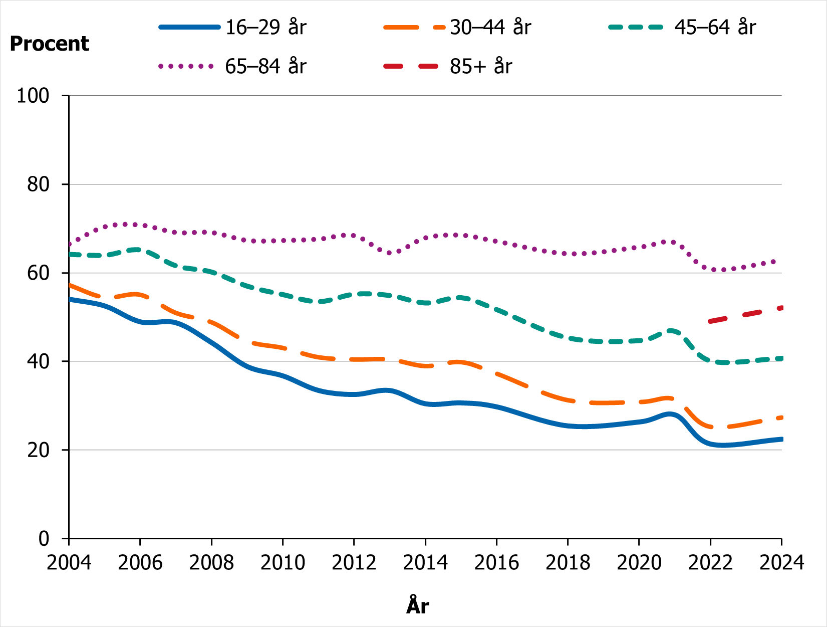 Svarsfrekvensen i HLV har sjunkit i alla &aring;ldersgrupper mellan 2004  och 2024. 