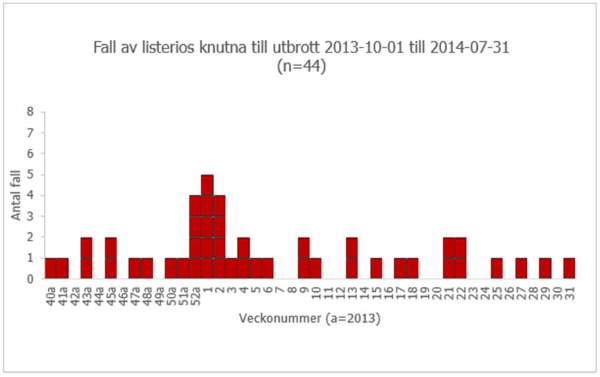 Flest smittade i &aring;rsskiftet 2013-2014.
