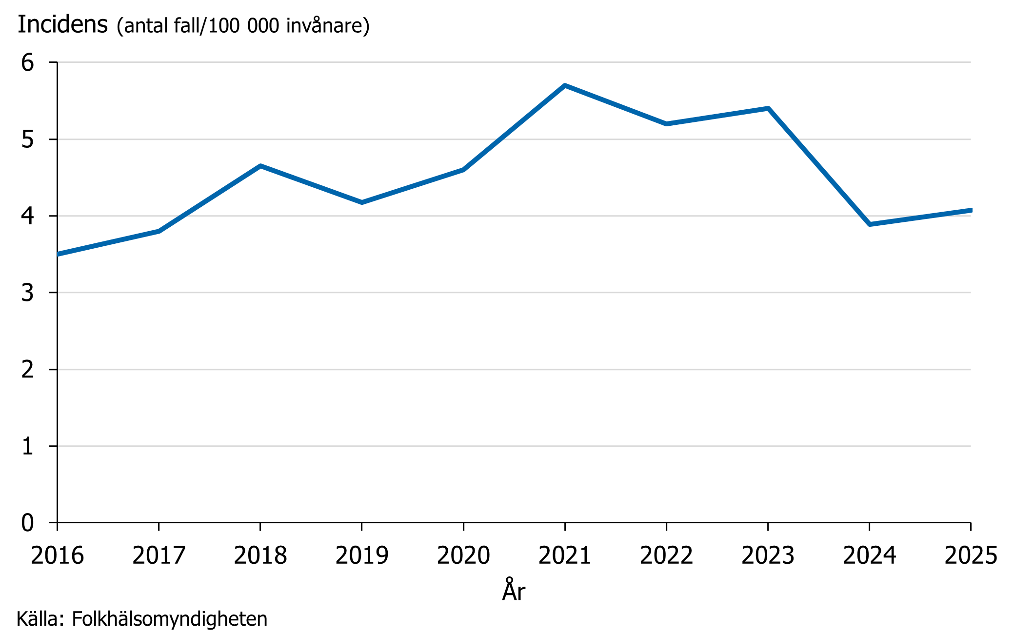 Under 2016&ndash;2021 s&aring;gs en upp&aring;tg&aring;ende trend av syfilisincidensen men d&auml;refter har incidensen minskat.