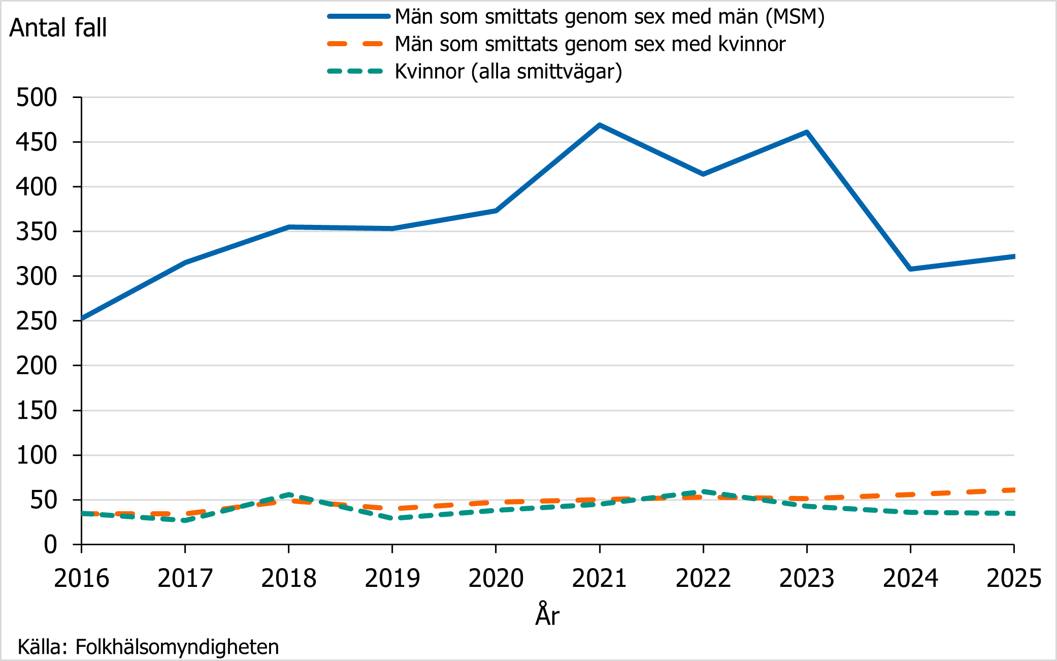 Under 2016-2025 rapporterades majoriteten av syfilis fallen fr&aring;n m&auml;n som har sex med m&auml;n.