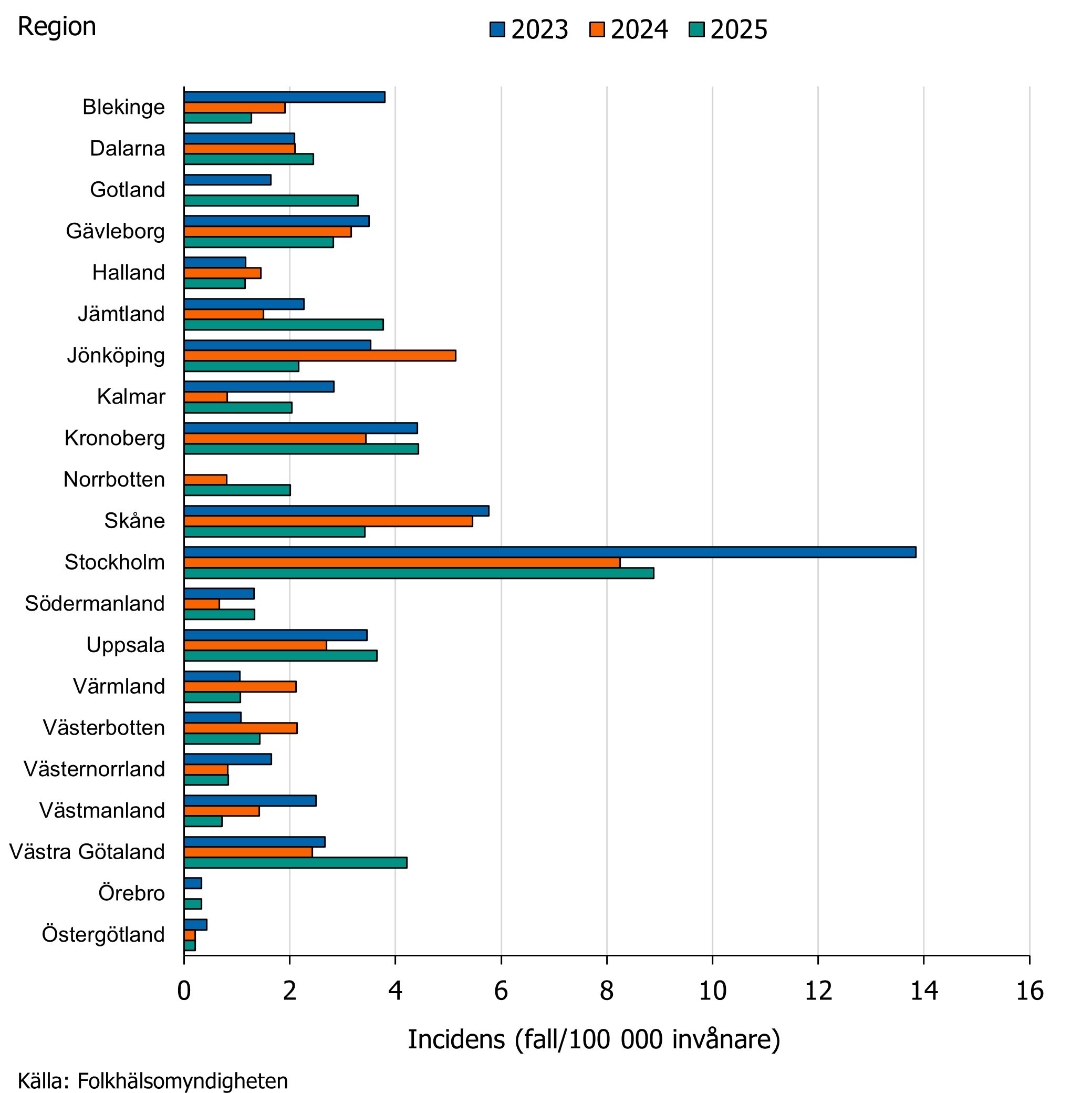I 2025 rapporterades de flesta syfilisfall fortfarande i Region Stockholm.