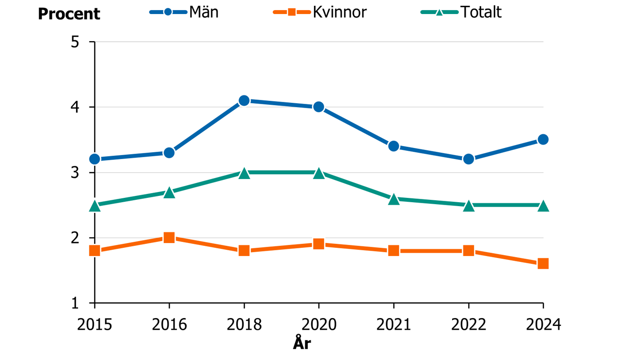 Anv&auml;ndningen &auml;r relativt of&ouml;r&auml;ndrad mellan 2015 och 2024.
