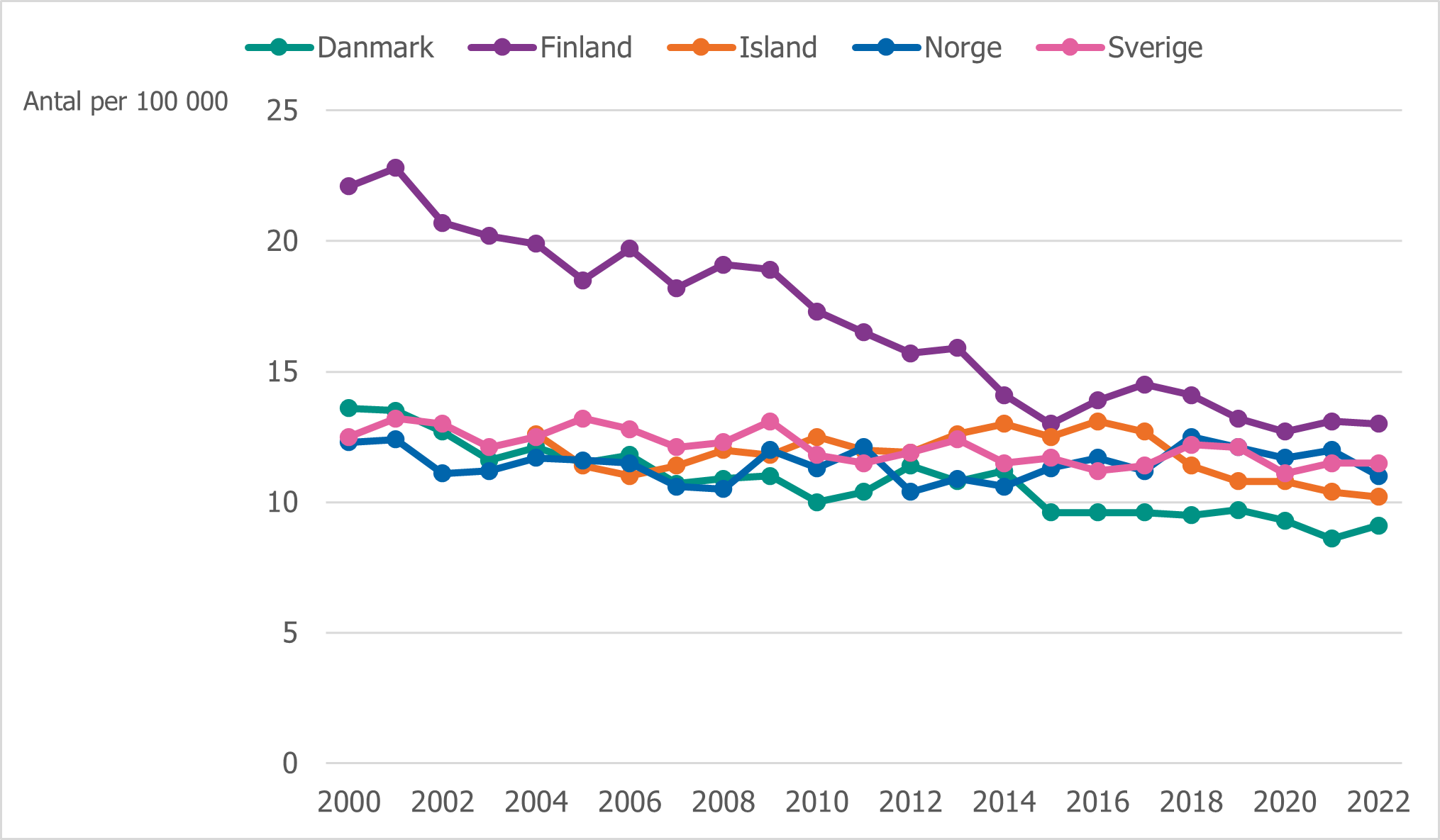 Under 2000-talet har suicidtalen minskat i Danmark, Finland och Norge medan Sverige har legat kvar p&aring; ungef&auml;r samma niv&aring;.