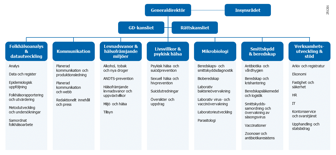 Organisationsschema, organisationen som tillgänglig tabell finns via länk på sidan