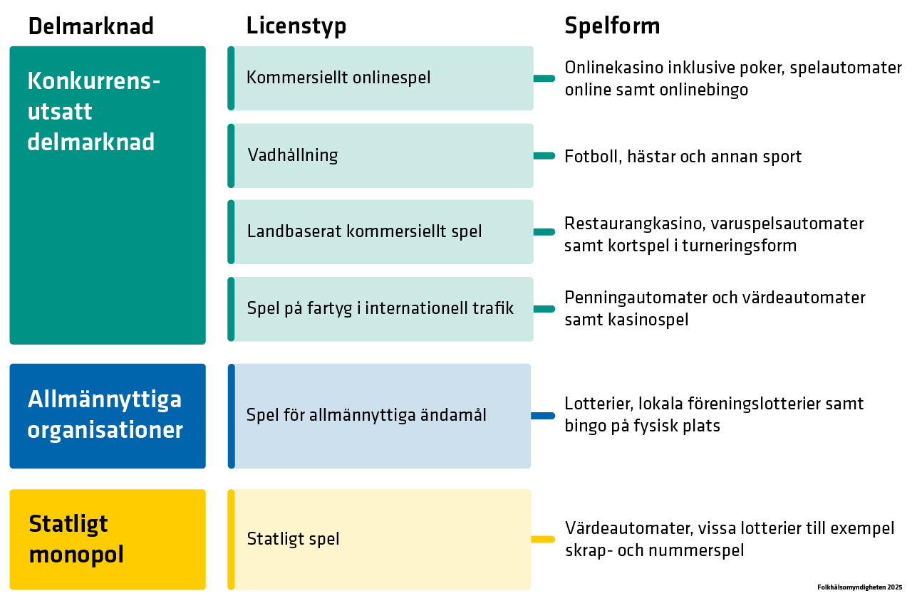 Den svenska spelmarknaden delas upp i konkurrens utsatt delmarknad, allmännyttiga organisationer och statligt monopol.