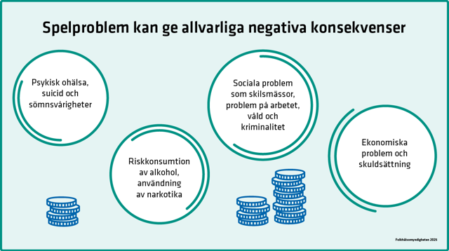 Spelproblem har samband med psykisk ohälsa, riskbruk, sociala problem och ekonomiska problem som skuldsättning.