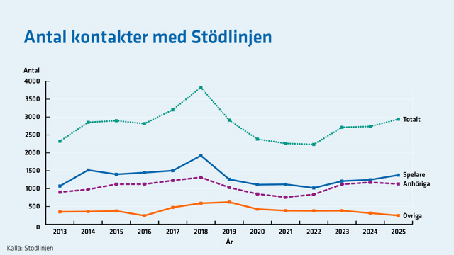 År 2025 uppgick det totala antalet kontakter till 3 000 stycken.