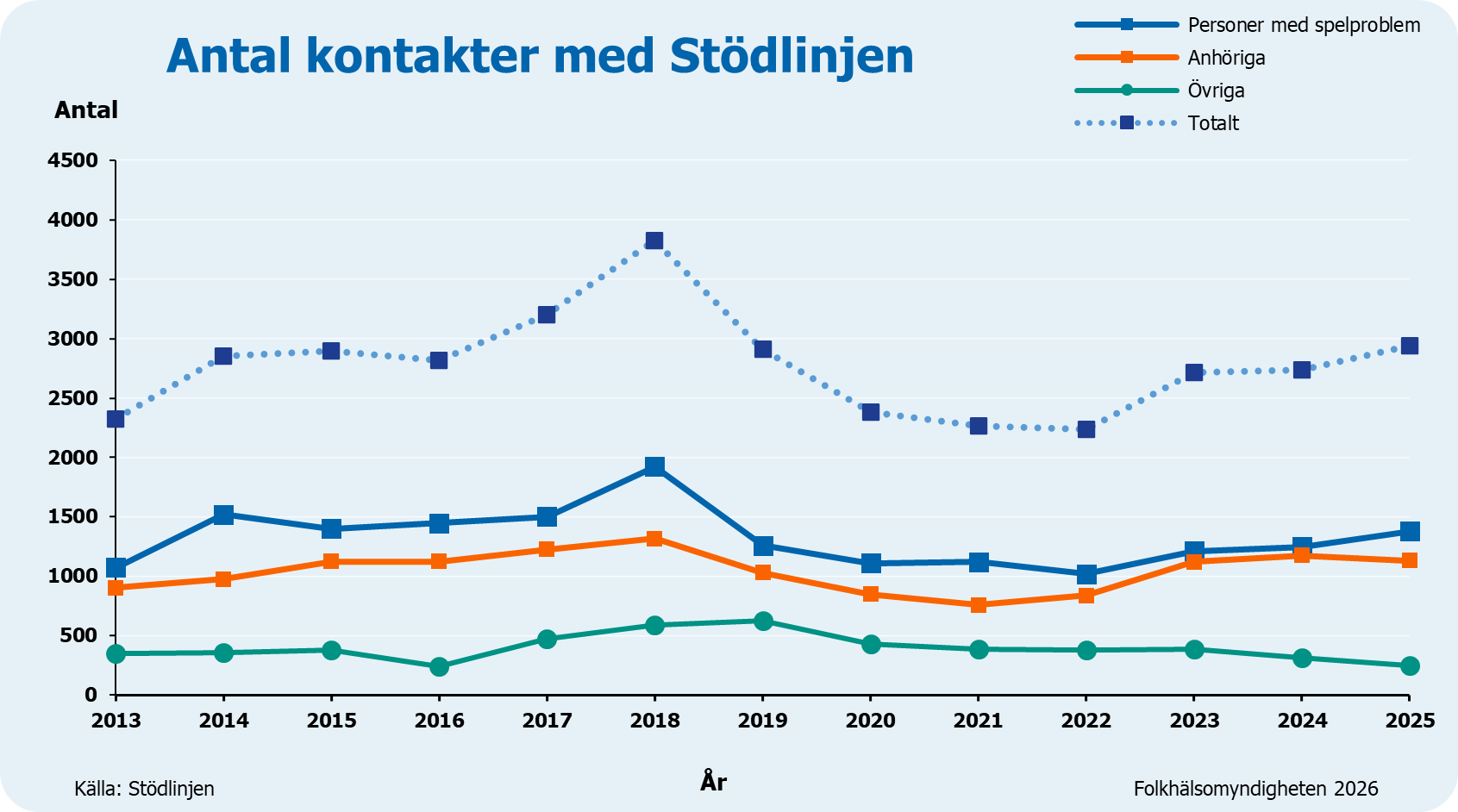 Diagram som visar antal kontakter med st&ouml;dlinjen fr&aring;n &aring;r 2013 till 2025 efter anh&ouml;riga, de med spelproblem, &ouml;vriga och totalt