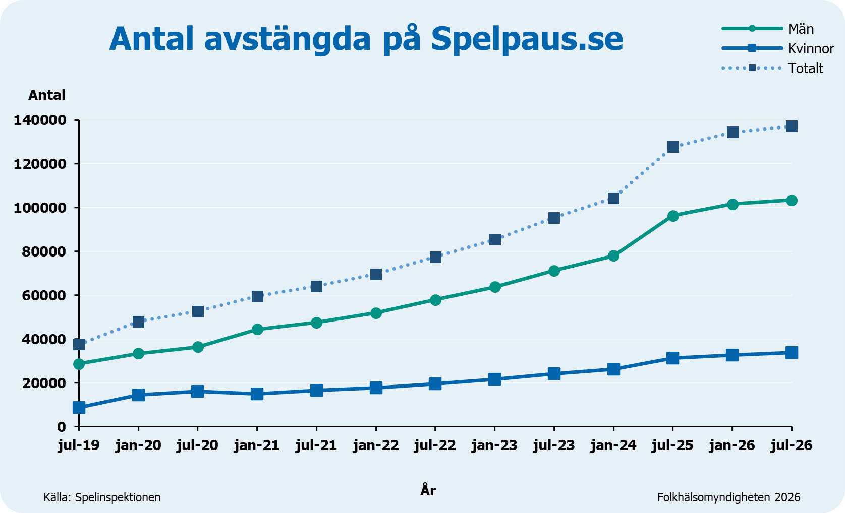 Antal personer som st&auml;ngt av sig p&aring; spelpaus juli 2019-juli 2026