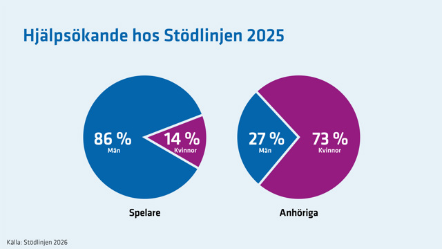 Vanligast med män som spelar respektive kvinnliga anhöriga som kontaktar stödlinjen.