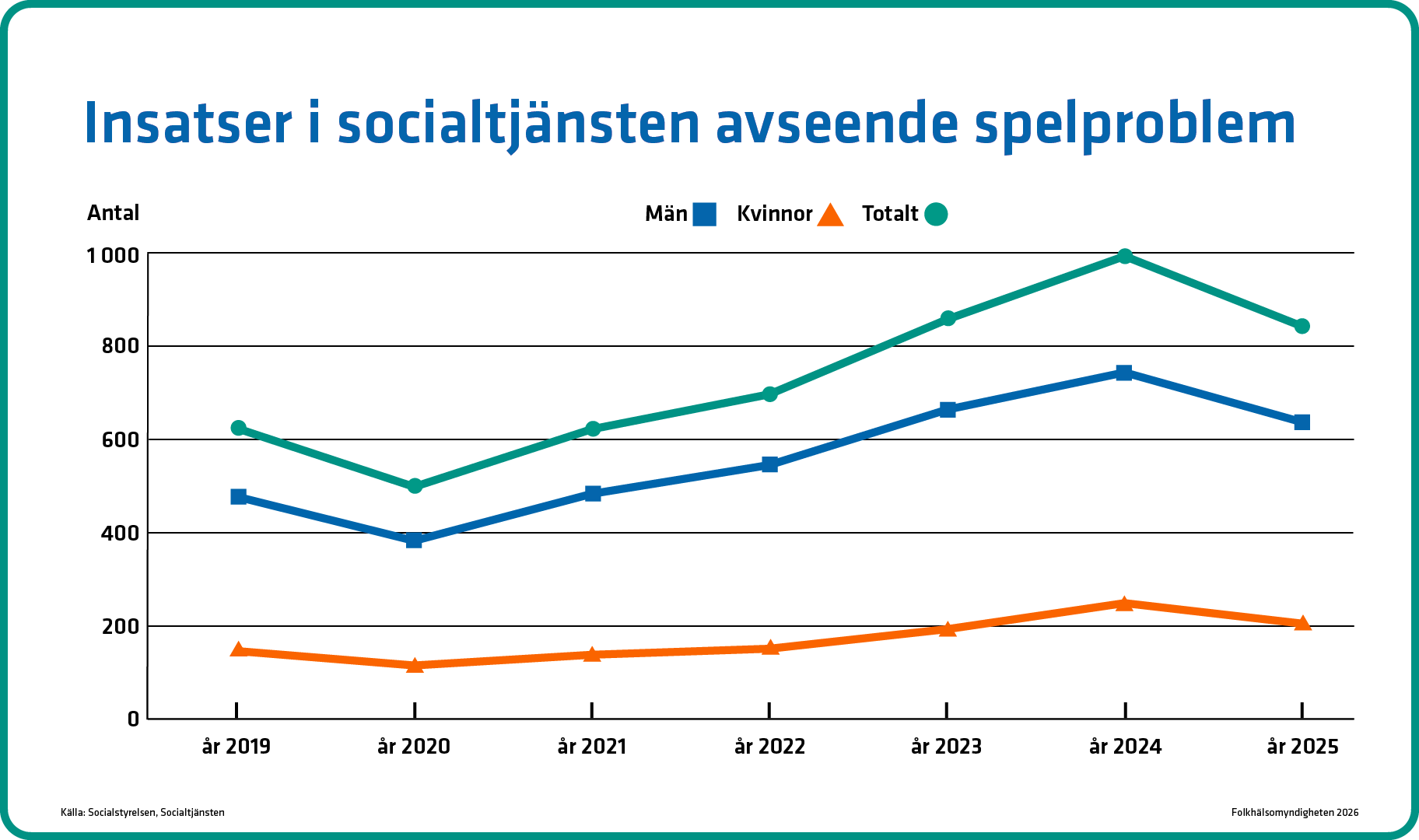 Antal insatser har stigit sen 2020. Trenden &auml;r tydligast bland m&auml;n och antalet &auml;r h&ouml;gre bland m&auml;n.
