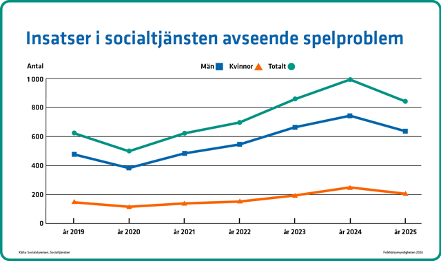 Över tid har insatser för personer med spelproblem ökat.