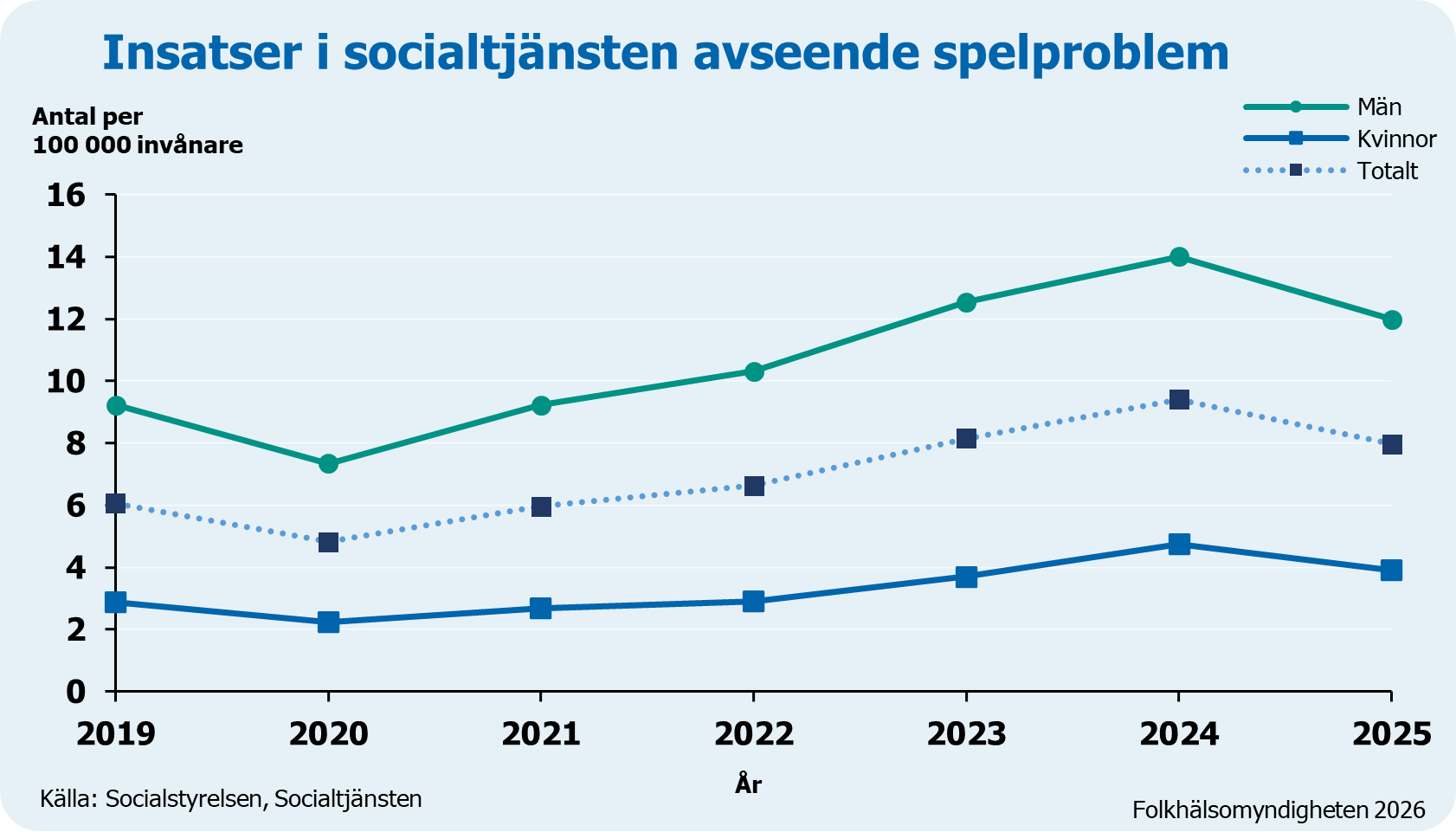 Diagram som visar socialtj&auml;stens insatser avseende spelprobelm efter antal per 100 000 inv&aring;nare och m&auml;n och kvinnor &aring;r 2019-2025