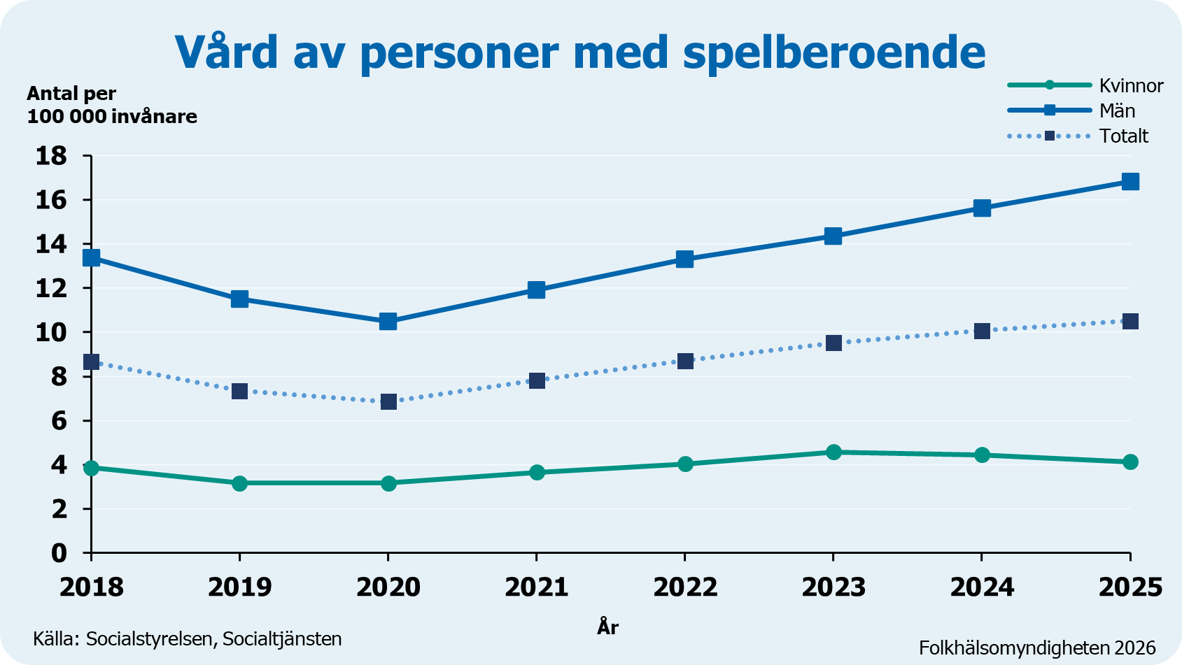 Diagram som visar antal per 100 000 inv&aring;nare som f&aring;r v&aring;rd f&ouml;r spelberoende 2018-2025 efter kvinnor och m&auml;n