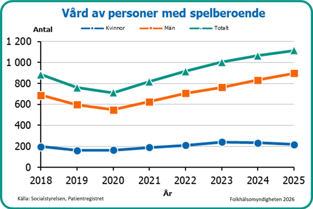 Vård till spelberoende inom hälso- och sjukvården har ökat.