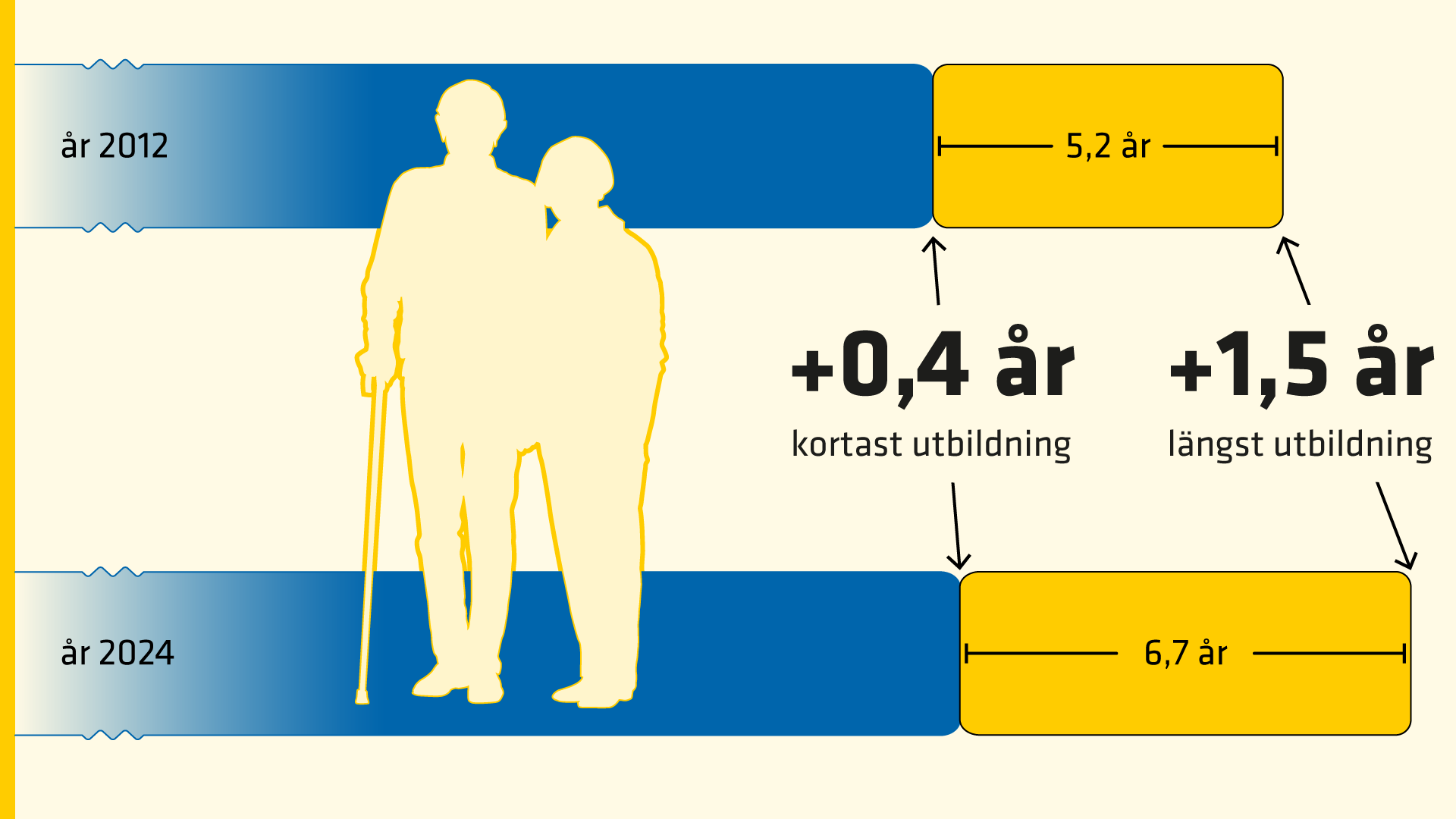 Sedan 2012 har skillnaden i medellivsl&auml;ngd &ouml;kat till 6,7 &aring;r f&ouml;r dem med kortast j&auml;mf&ouml;rt med l&auml;ngst utbildning.
