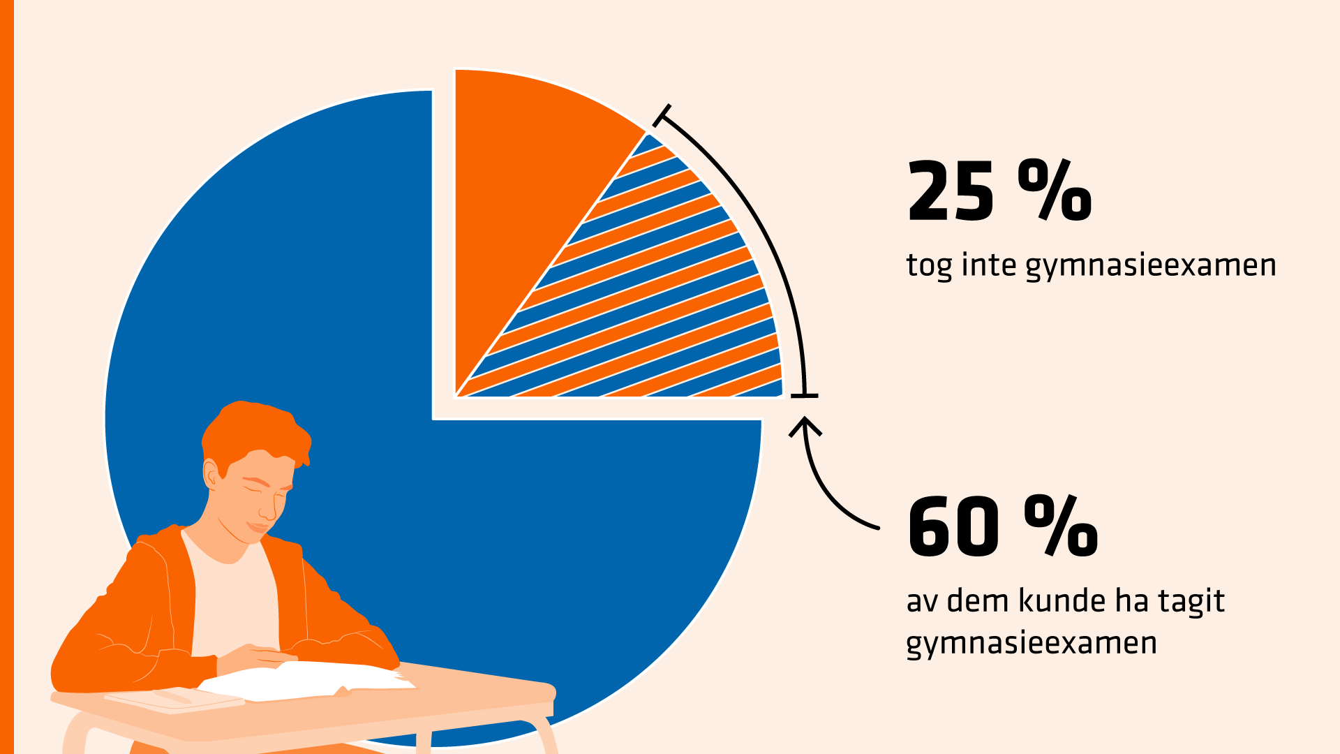 25 procent saknar gymnasieexamen, 60 % av dem av dem skulle kunnat klara den.