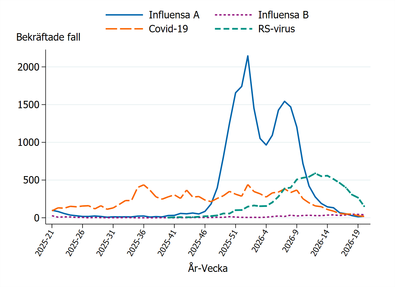 Influensa A har tv&aring; toppar vecka 1 och 7. Antalet fall av RS-virus, covid-19 och influensa har minskat senaste tiden.