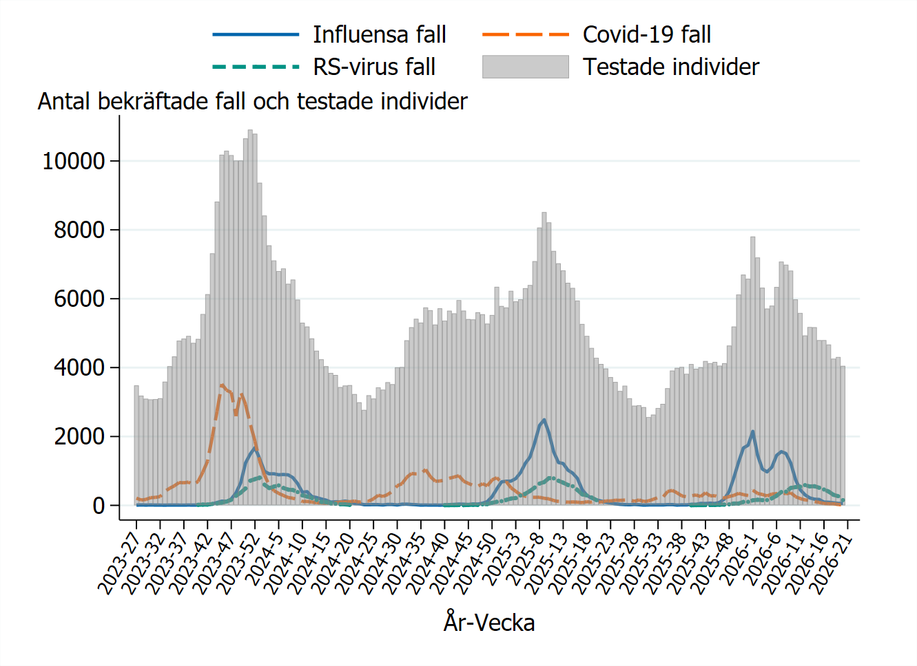Testningen varierar och &auml;r som h&ouml;gst under toppar av influensa, RS och covid-19. Senaste veckorna minskat antal.