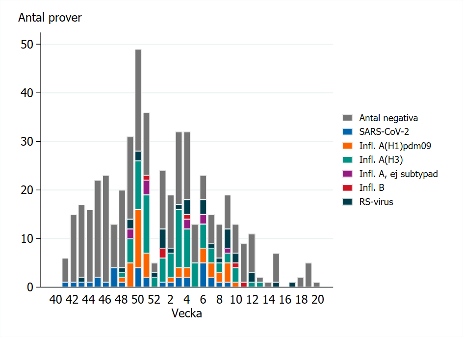 Främst influensa A har påvisats under vintern. Ytterligare prover kan tillkomma för de senaste veckorna. Se även Tabell 2.