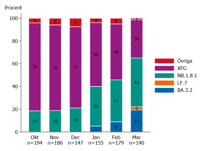 Andelen XFG minskar och varianter inom grupperna NB.1.8.1 och BA.3.2 &ouml;kade under de f&ouml;rsta m&aring;naderna av 2026, se tabell V1.