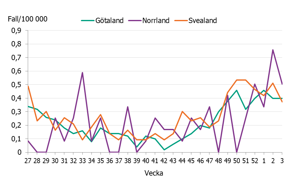 Linjediagrammet visar en ökning av iGAS-fallen till nuvarande nivåer på cirka 0,4 till 0,5 fall per vecka i de olika landsdelarna.
