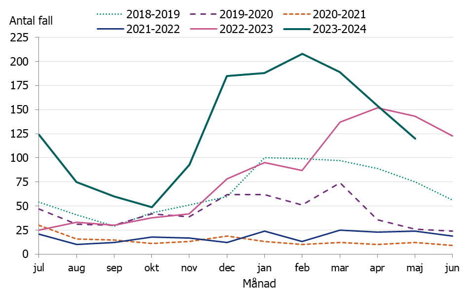 Linjediagrammet visar att antalet fall legat mycket h&ouml;gre november till mars j&auml;mf&ouml;rt med tidigare s&auml;songer. Nu ligger fallen l&auml;gre &auml;n tidigare s&auml;song.