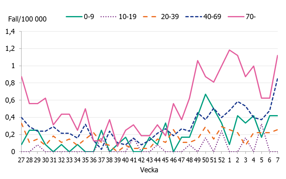 Linjediagrammet visar &ouml;kningar av antalet iGAS fall sedan november framf&ouml;rallt i &aring;ldersgrupperna, 0-9 &aring;r, 40-69 &aring;r och 70 &aring;r och &auml;ldre.