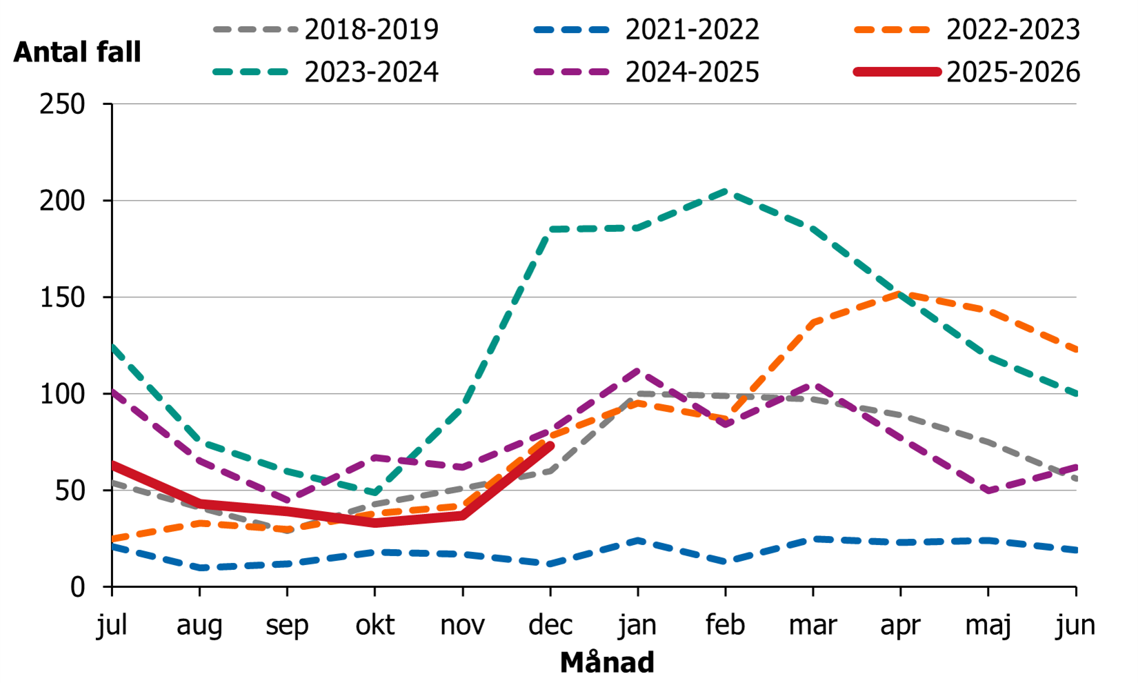 Efter en minskning av fall från vecka 27 så ses en ökning sedan november.