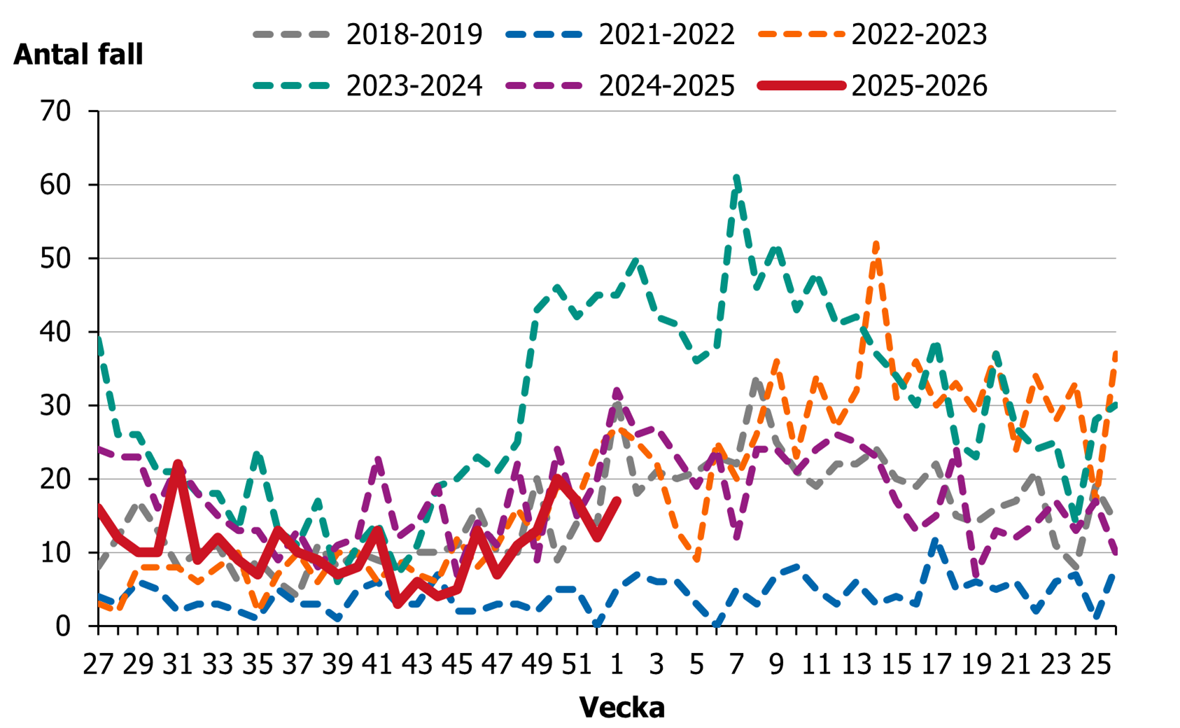 Efter en minskning av fall från vecka 27 så ses en ökning de senaste veckorna.