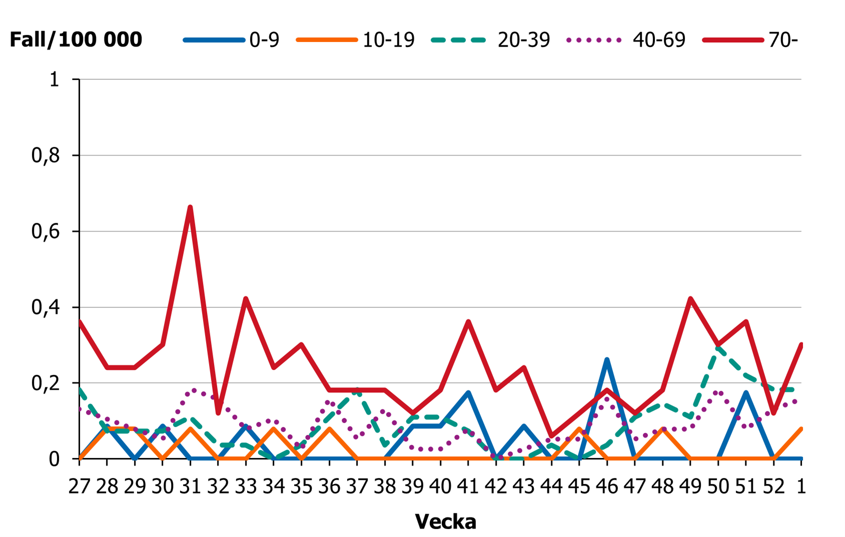 Incidensen för åldersgruppen 70 år och äldre ligger på en högre nivå än övriga grupper.