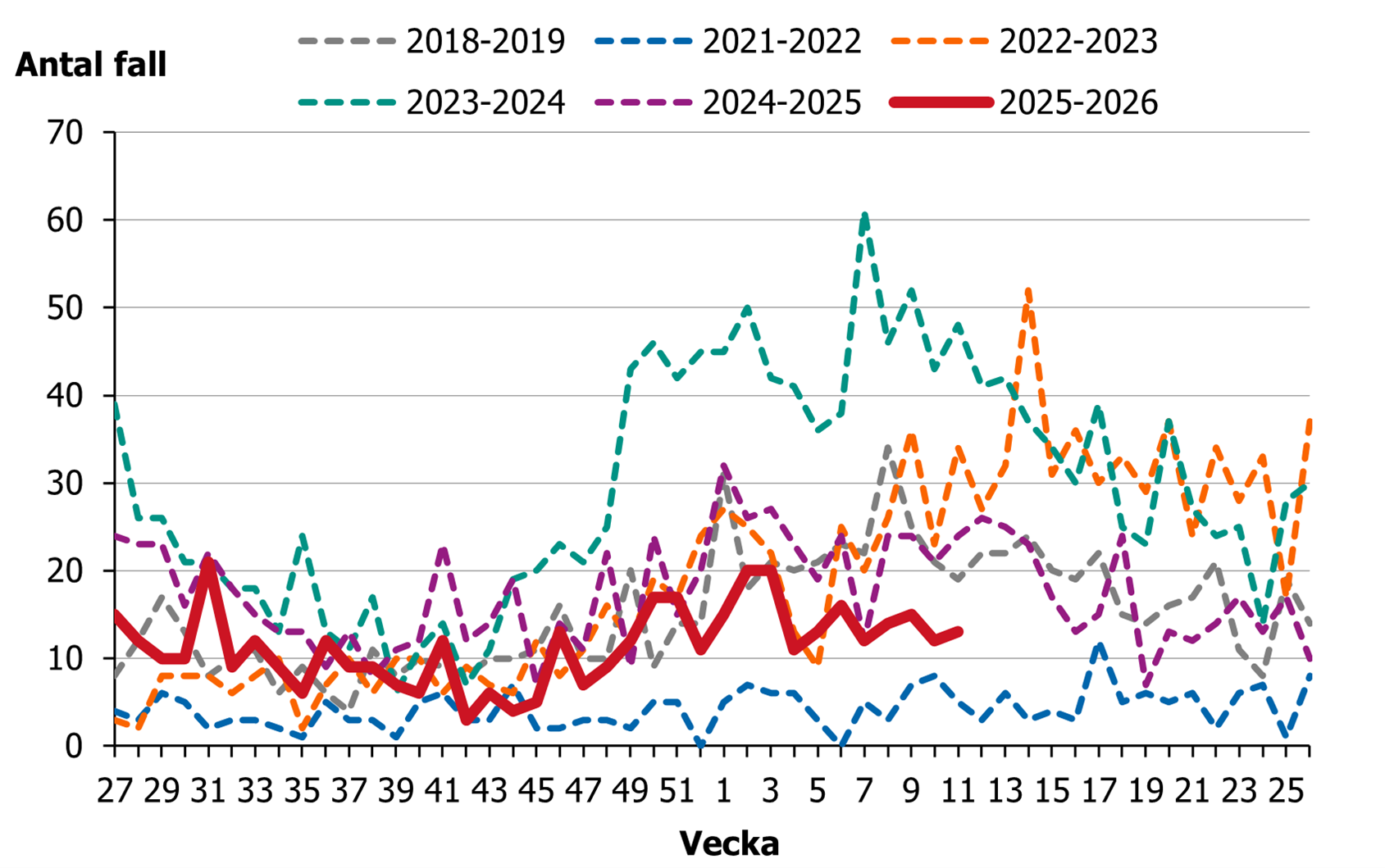 Efter en minskning av fall fr&aring;n vecka 27 s&aring; ses en &ouml;kning till en stabil medel h&ouml;g niv&aring; fr&aring;n vecka 44.