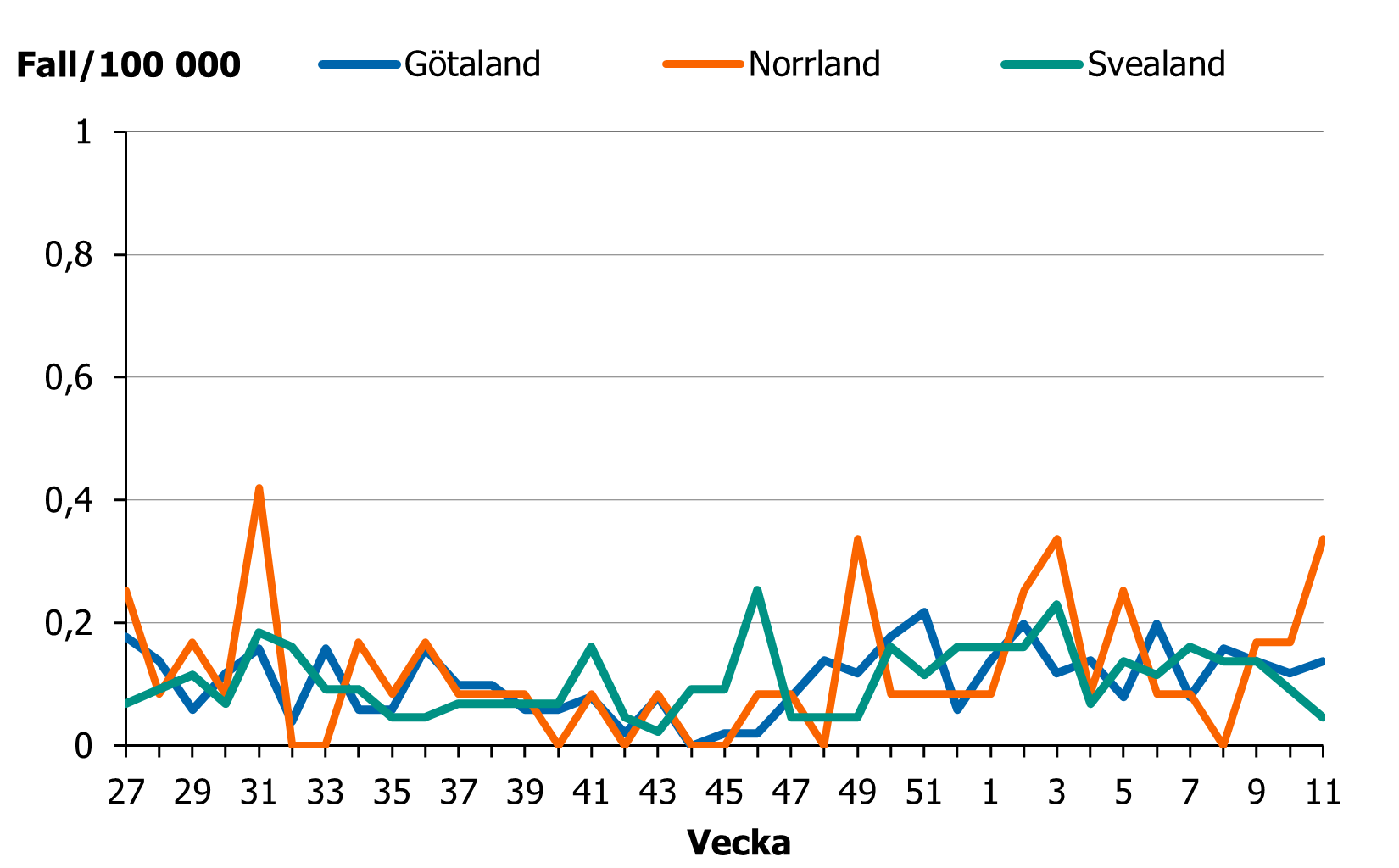 Incidensen ligger p&aring; en l&aring;g men n&aring;got &ouml;kande niv&aring; i hela landet.