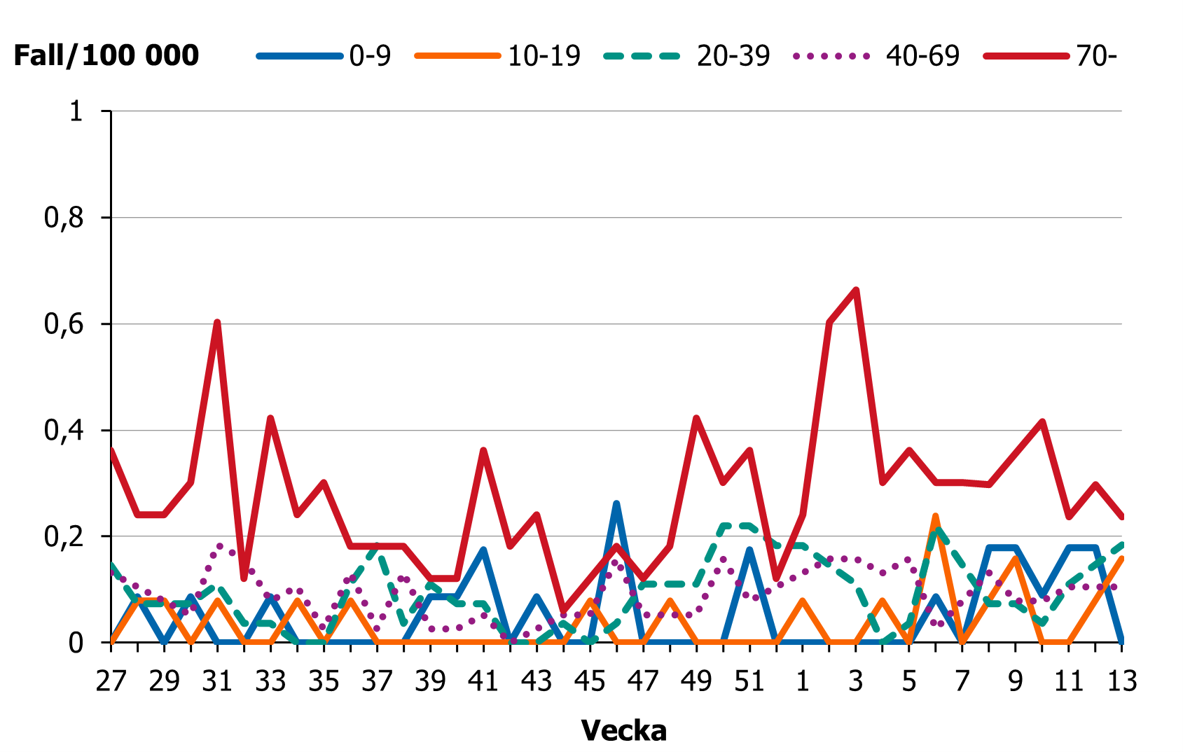 Incidensen f&ouml;r &aring;ldersgruppen 70 &aring;r och &auml;ldre ligger p&aring; en h&ouml;gre niv&aring; &auml;n &ouml;vriga grupper. 