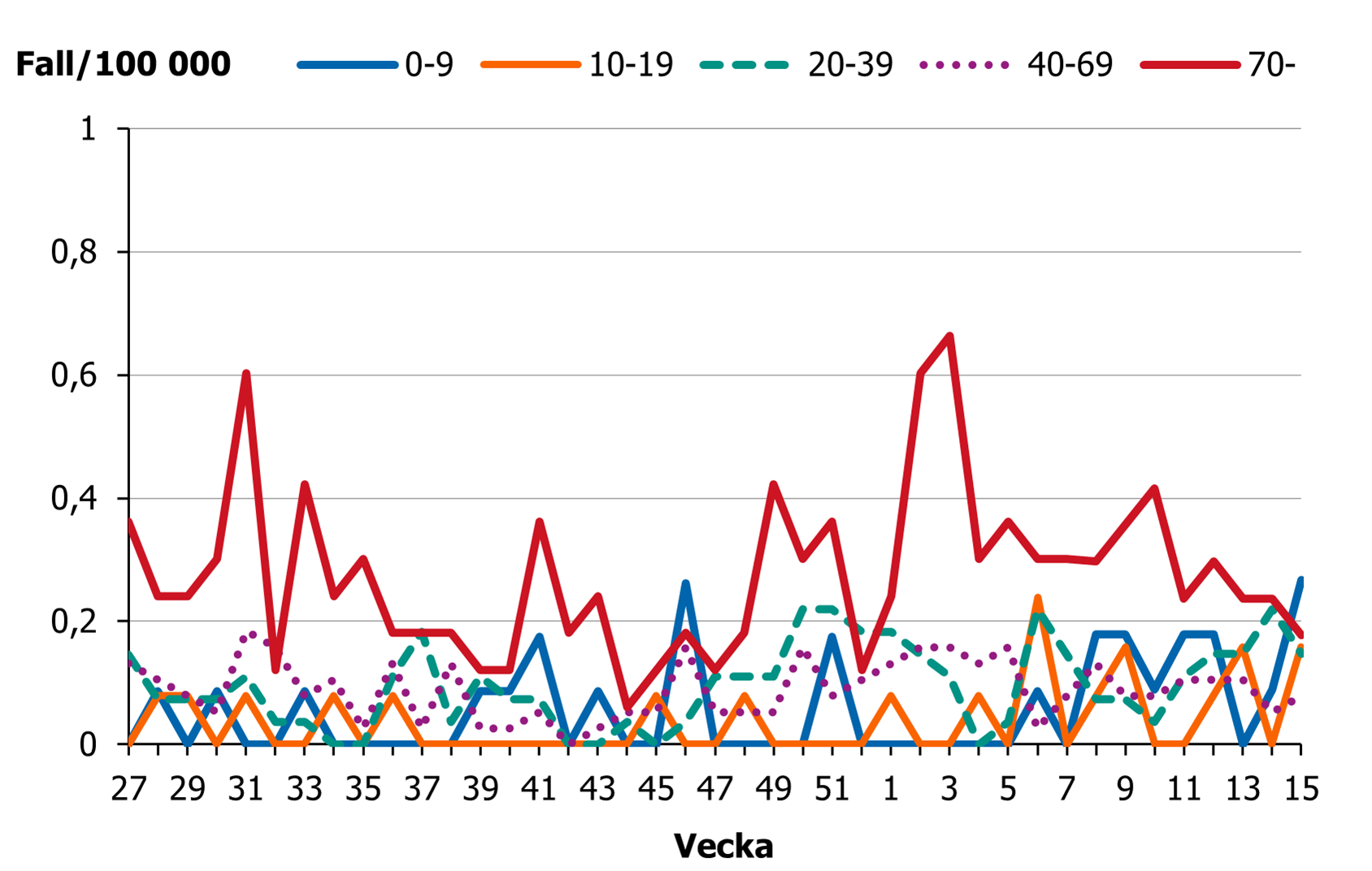 Incidensen f&ouml;r &aring;ldersgruppen 70 &aring;r och &auml;ldre ligger p&aring; en h&ouml;gre niv&aring; &auml;n &ouml;vriga grupper. 