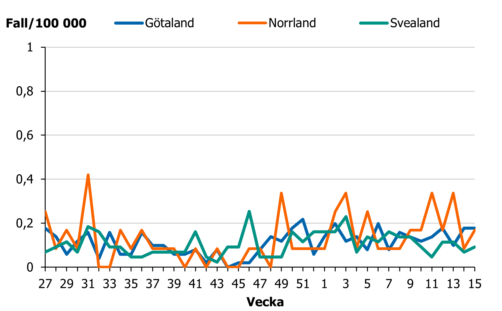 Incidensen ligger p&aring; en medelh&ouml;g niv&aring; i hela landet.