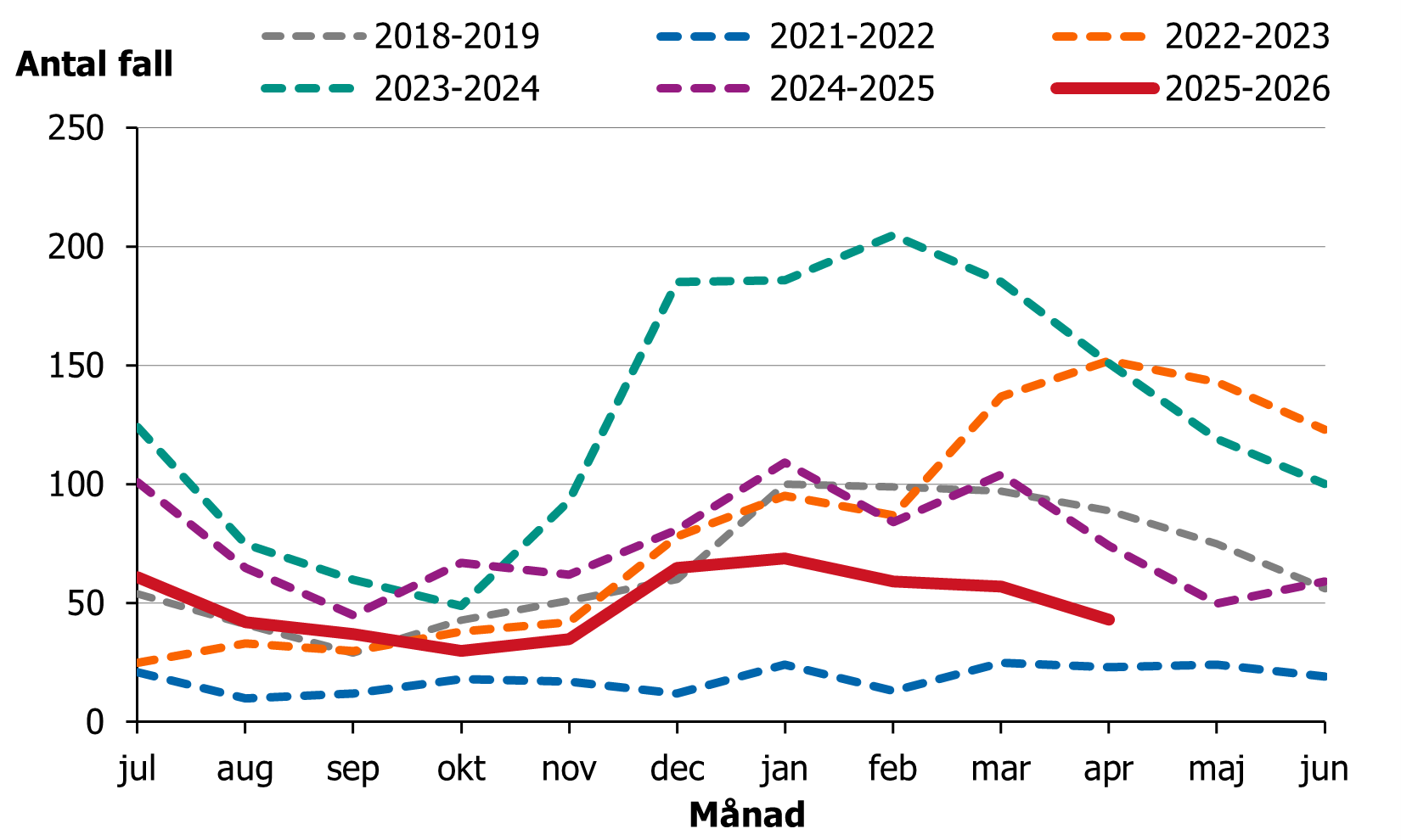 Incidensen forts&auml;tter att minska under april m&aring;nad.