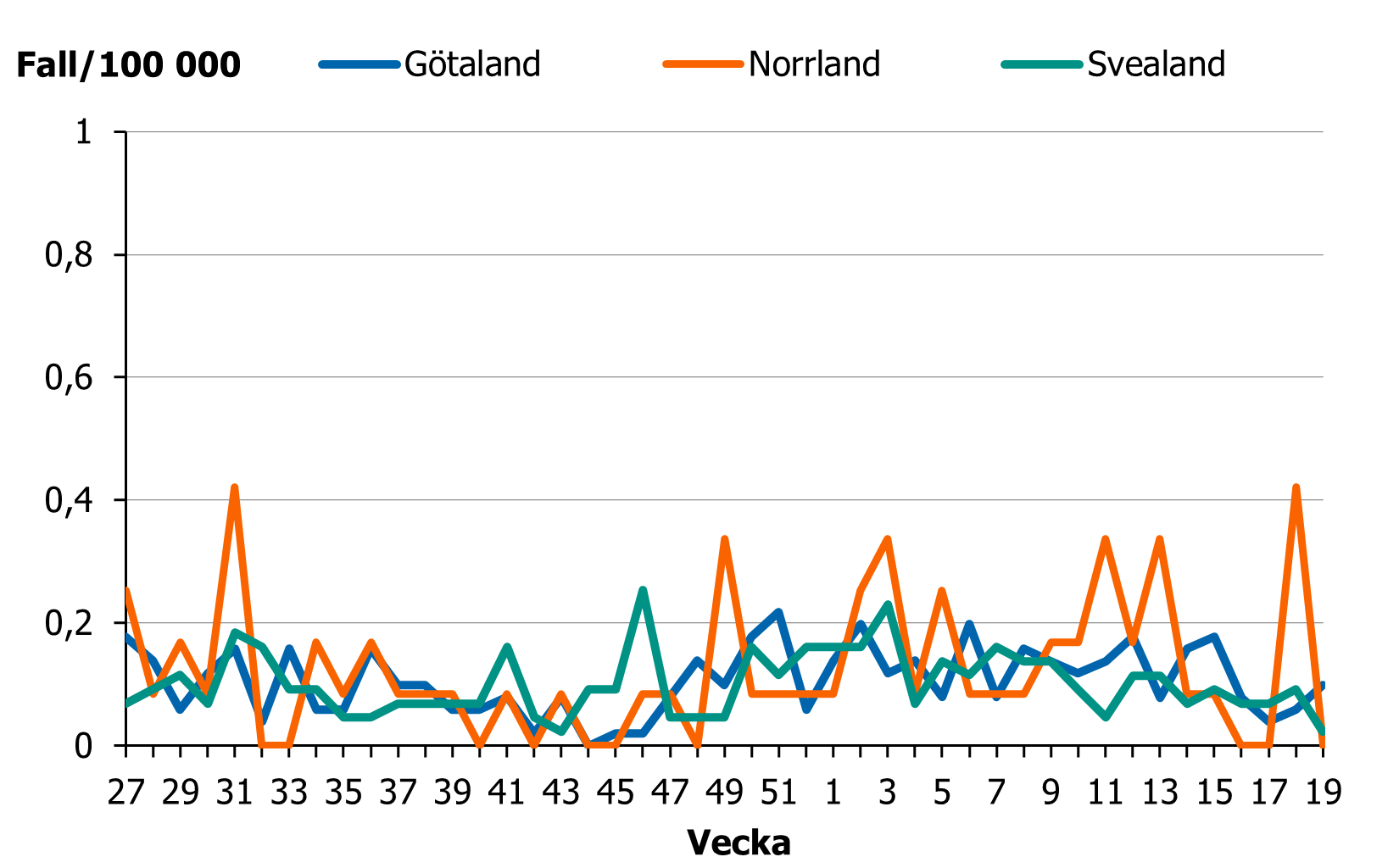 Incidensen ligger p&aring; en l&aring;g niv&aring; i hela landet.