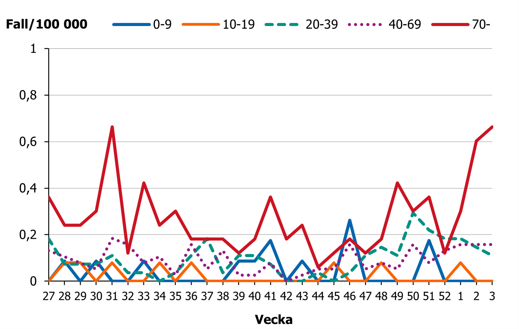 Incidensen f&ouml;r &aring;ldersgruppen 70 &aring;r och &auml;ldre &ouml;kar och ligger p&aring; en h&ouml;gre niv&aring; &auml;n &ouml;vriga grupper.
