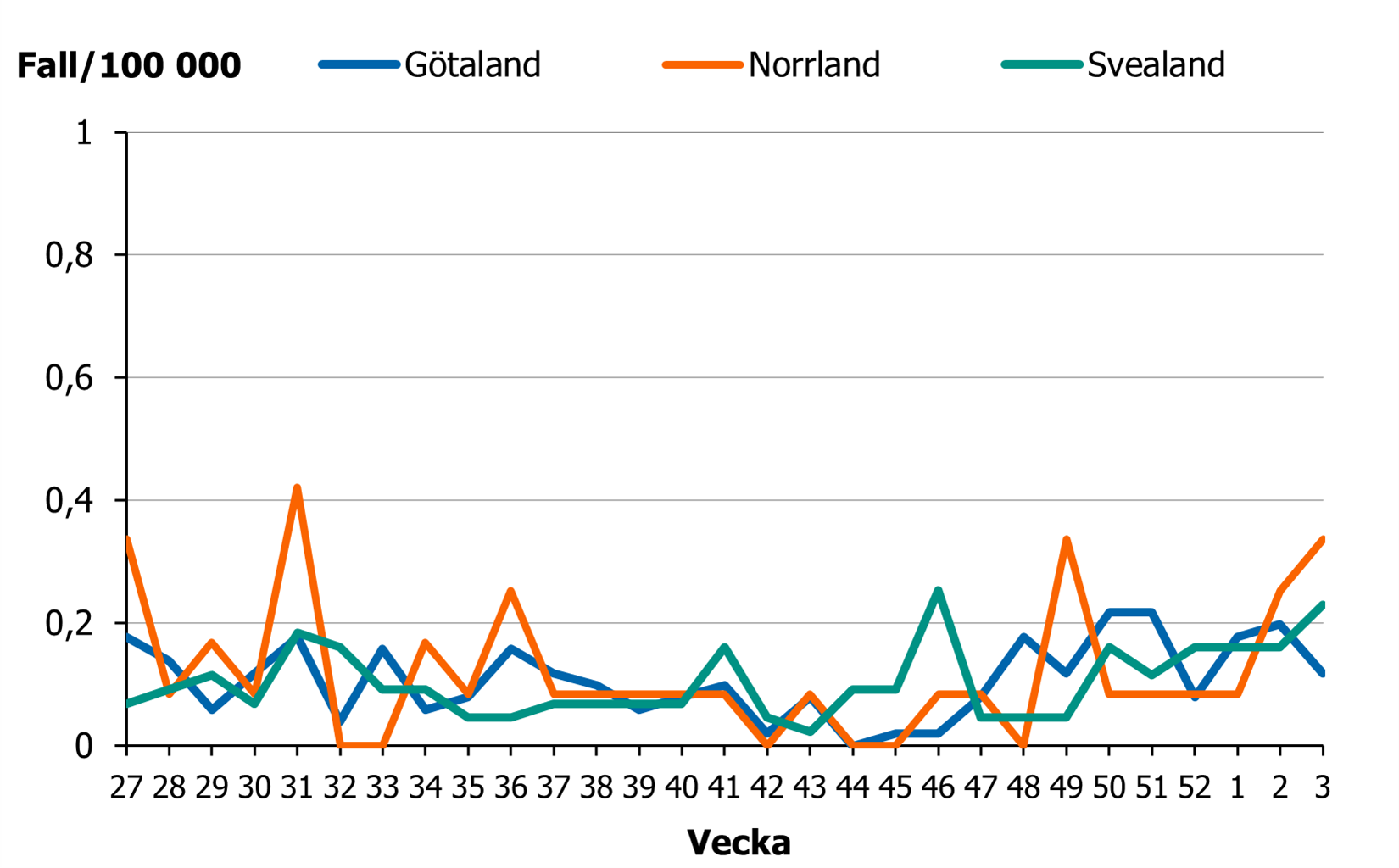 Incidensen ligger p&aring; en l&aring;g men n&aring;got &ouml;kande niv&aring; i hela landet.