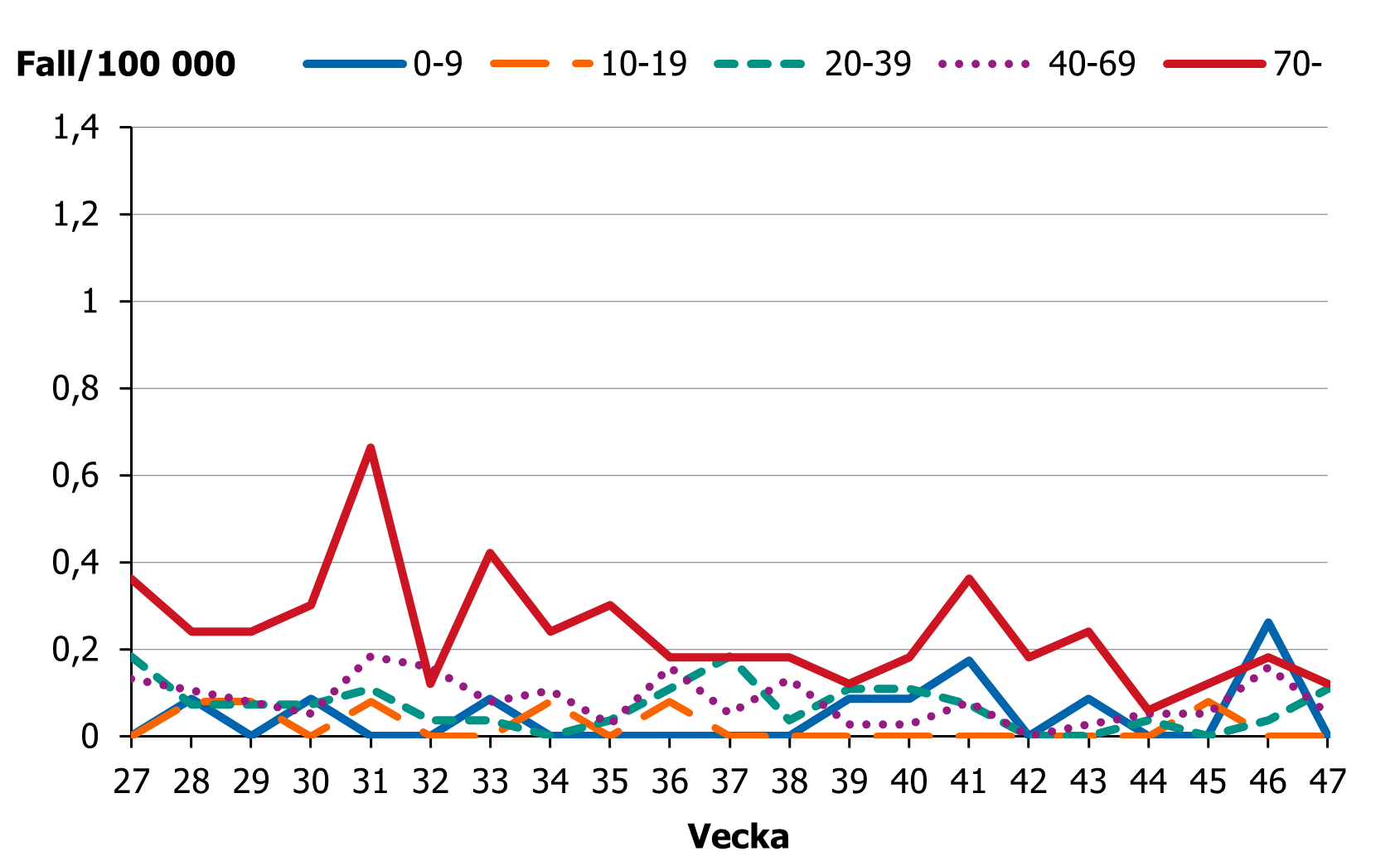 Incidensen Ligger på en låg nivå för alla åldersgrupper.