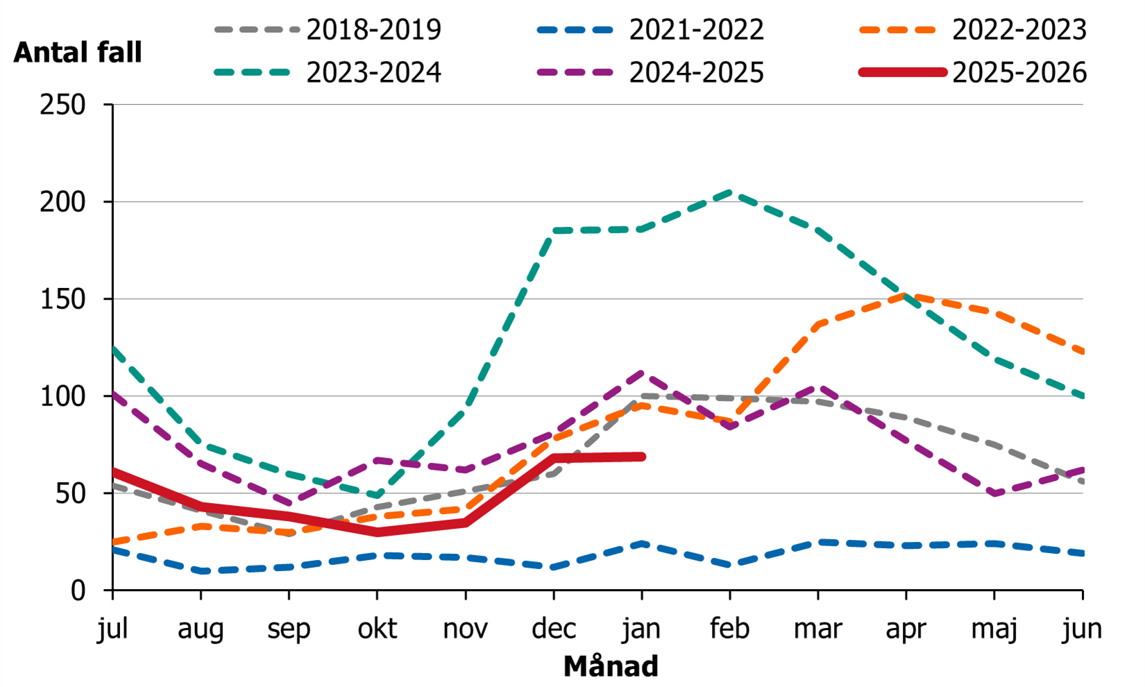Efter en ökning av fall från november har ökningen planat ut den senaste månaden.
