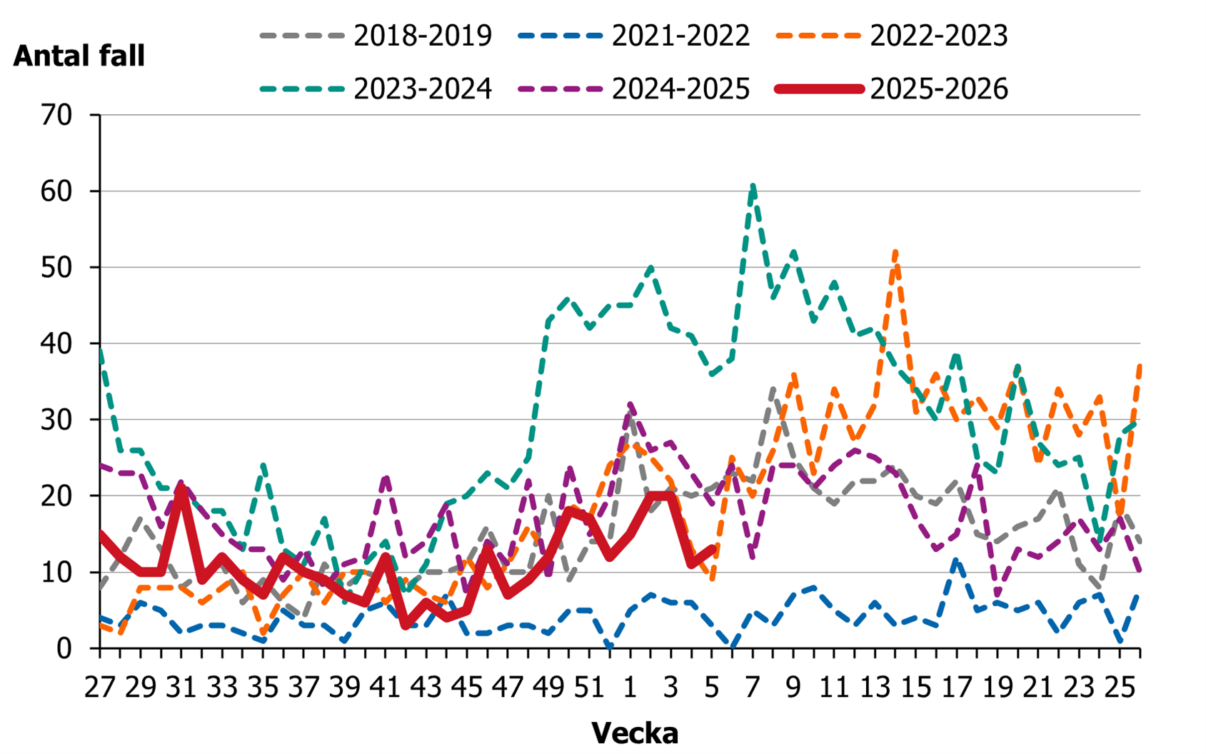 Efter en minskning av fall från vecka 27 så ses en ökning från vecka 44.