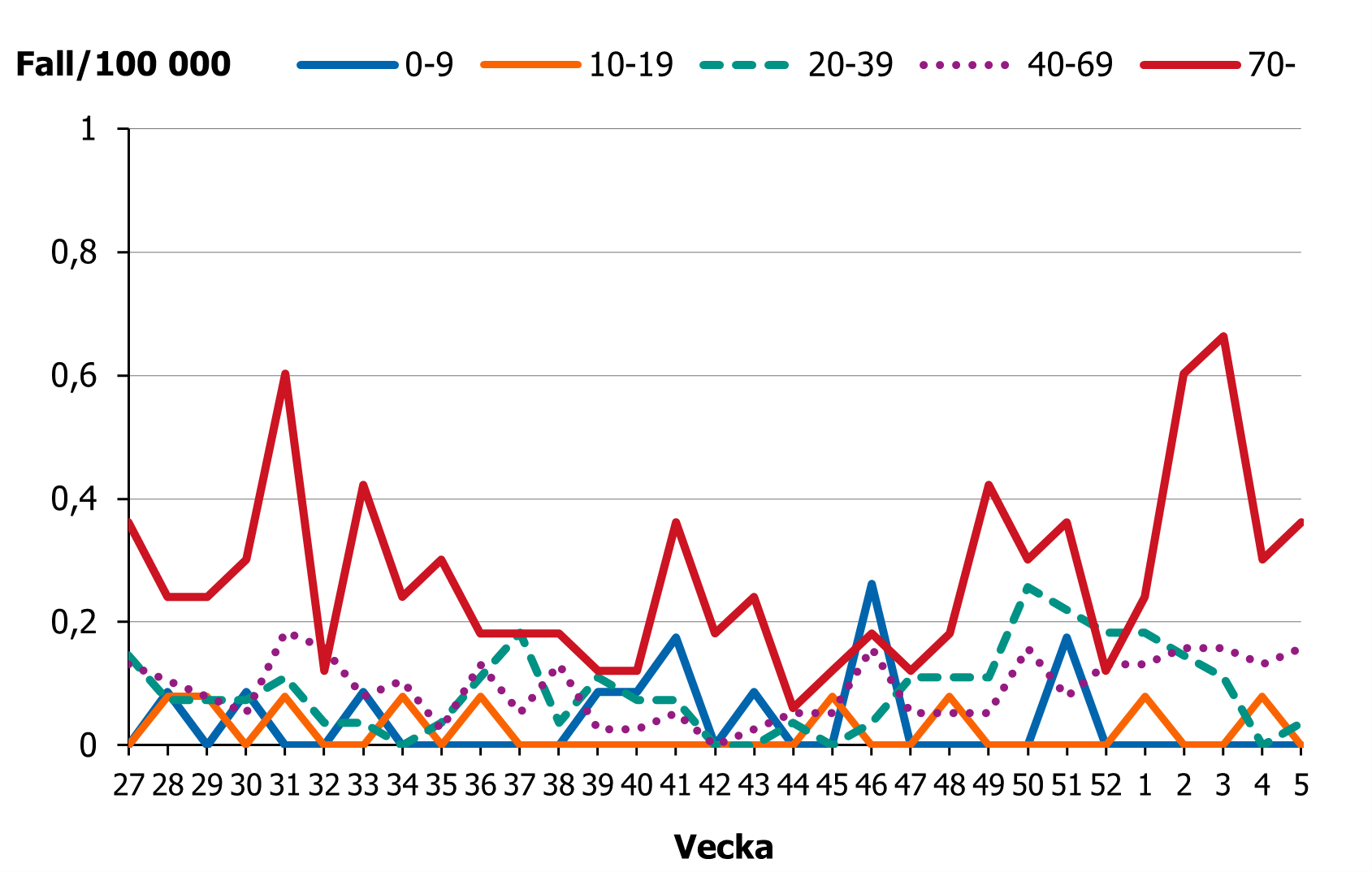 Incidensen för åldersgruppen 70 år och äldre ligger på en högre nivå än övriga grupper.