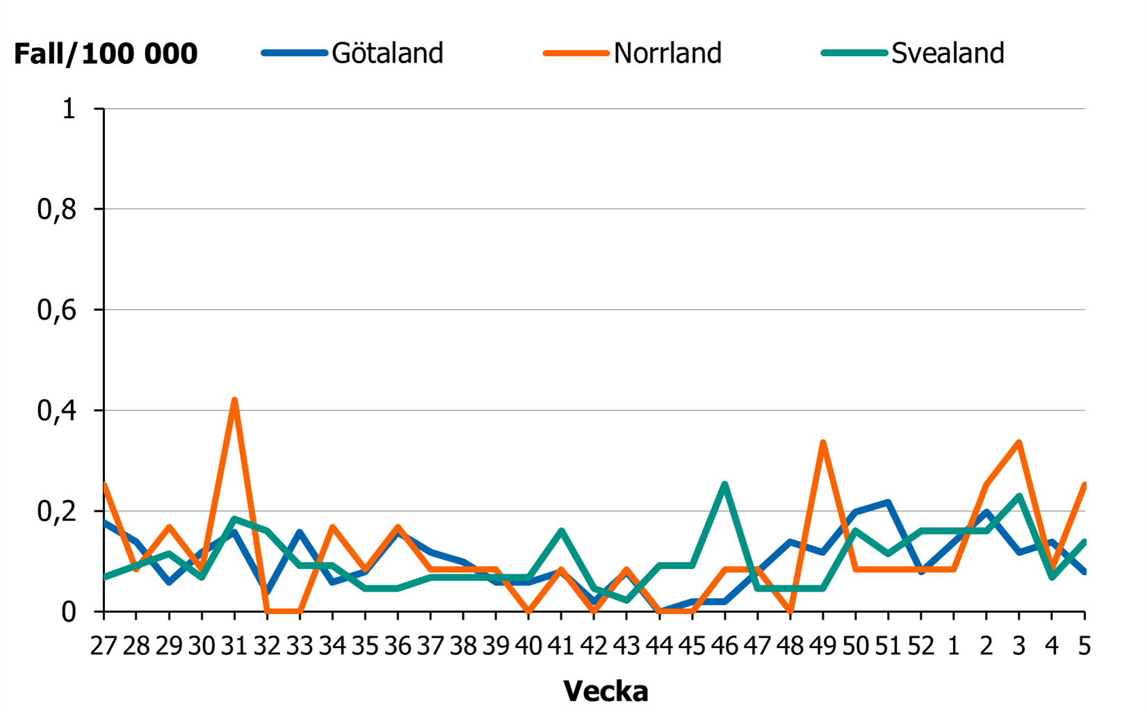 Incidensen ligger på en låg men något ökande nivå i hela landet.