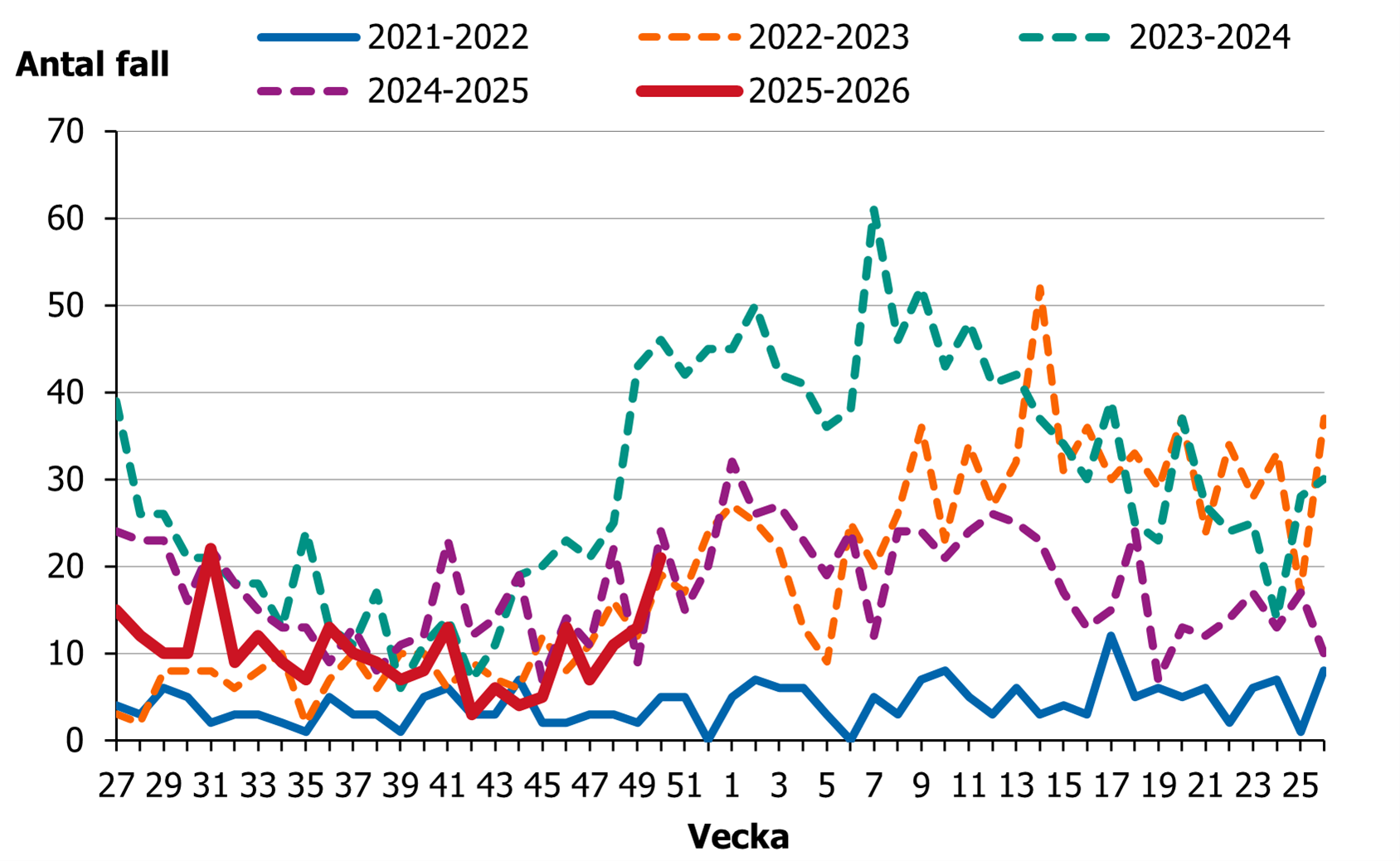 Efter en minskning av fall fr&aring;n vecka 27 s&aring; ses en liten &ouml;kning de senaste veckorna.