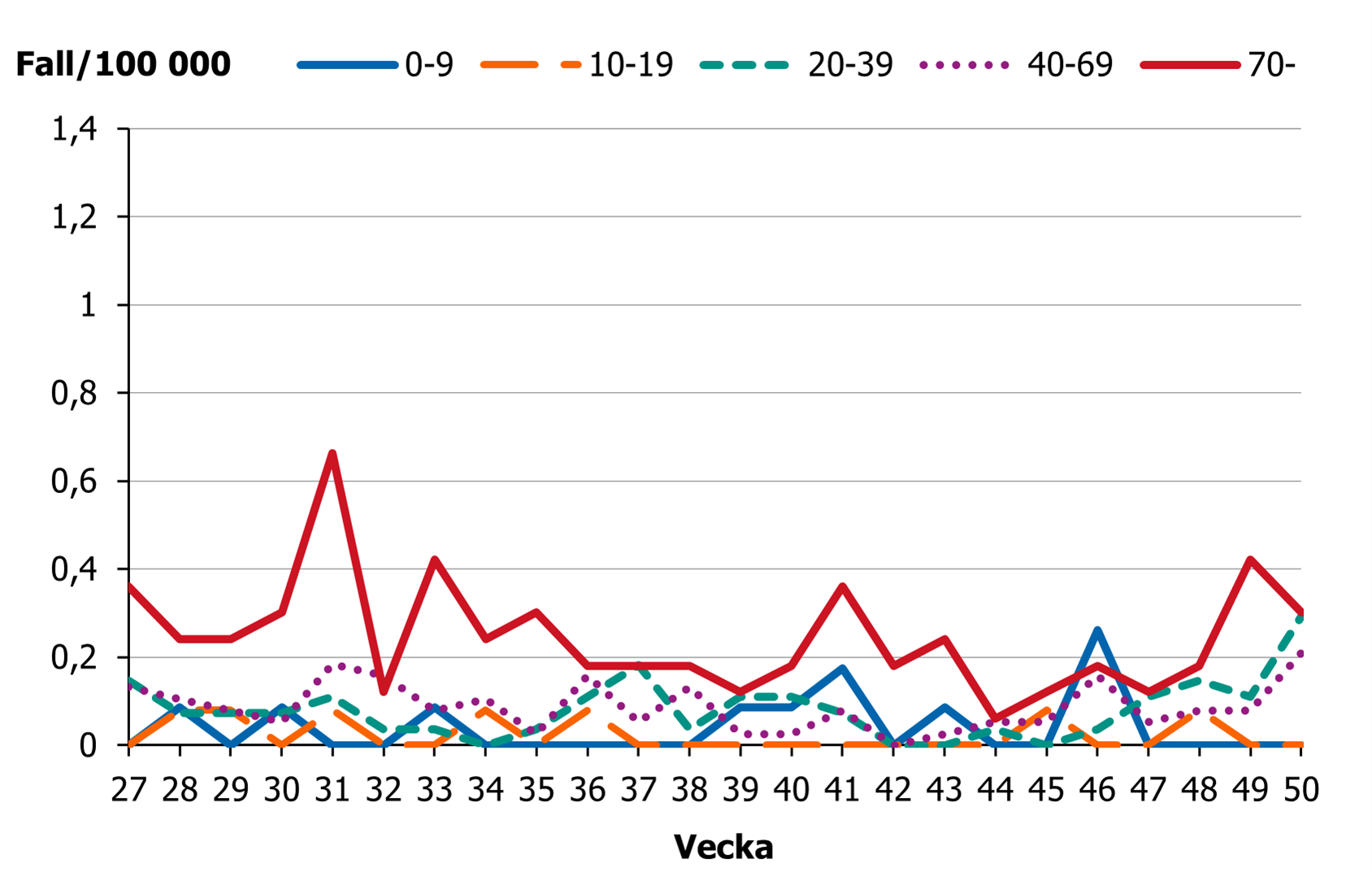 Incidensen ligger p&aring; en l&aring;g niv&aring; f&ouml;r alla &aring;ldersgrupper.