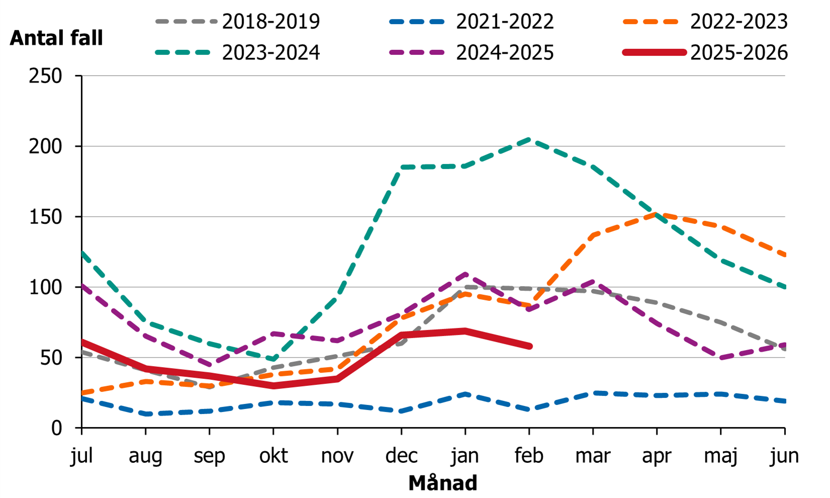 Efter en minskning av fall fr&aring;n juli, s&aring; ses en &ouml;kning av fall fr&aring;n oktober.