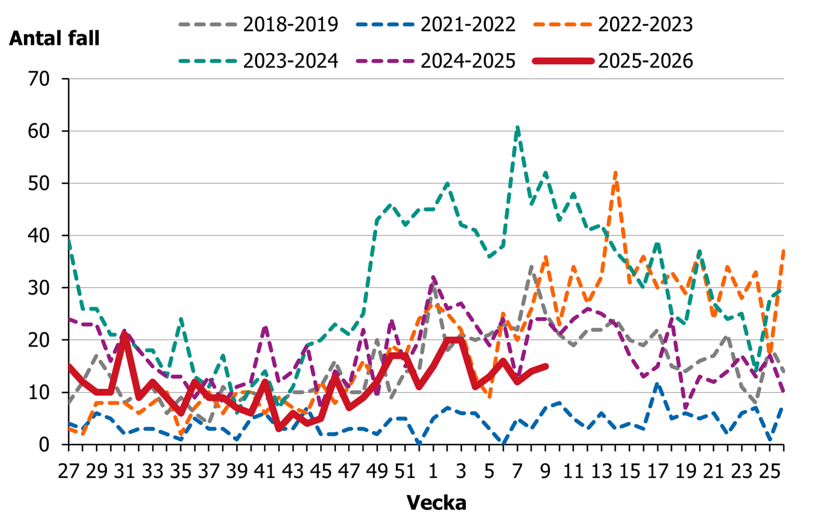 Efter en minskning av fall fr&aring;n vecka 27 s&aring; ses en &ouml;kning fr&aring;n vecka 44.