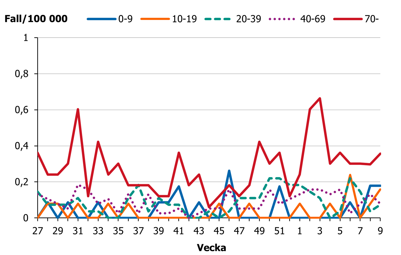 Incidensen f&ouml;r &aring;ldersgruppen 70 &aring;r och &auml;ldre ligger p&aring; en h&ouml;gre niv&aring; &auml;n &ouml;vriga grupper.